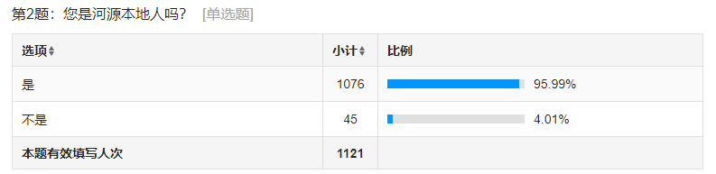 紅綠融合，引鳳還巢——關于大學生返鄉就業創業的調查與