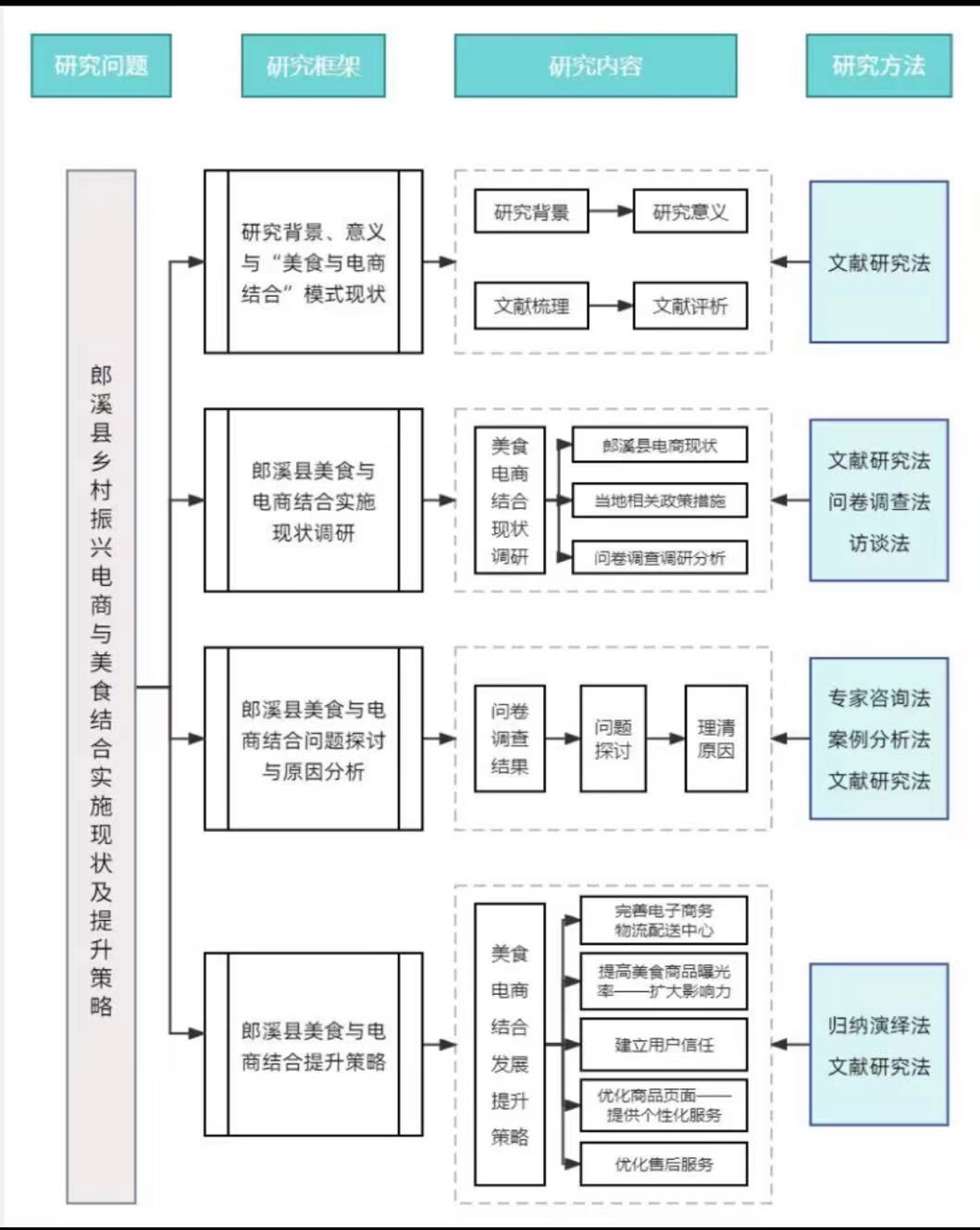 巢湖學院工商管理學院赴郎溪縣“美食電商薈萃，助力鄉村振興”調研報告